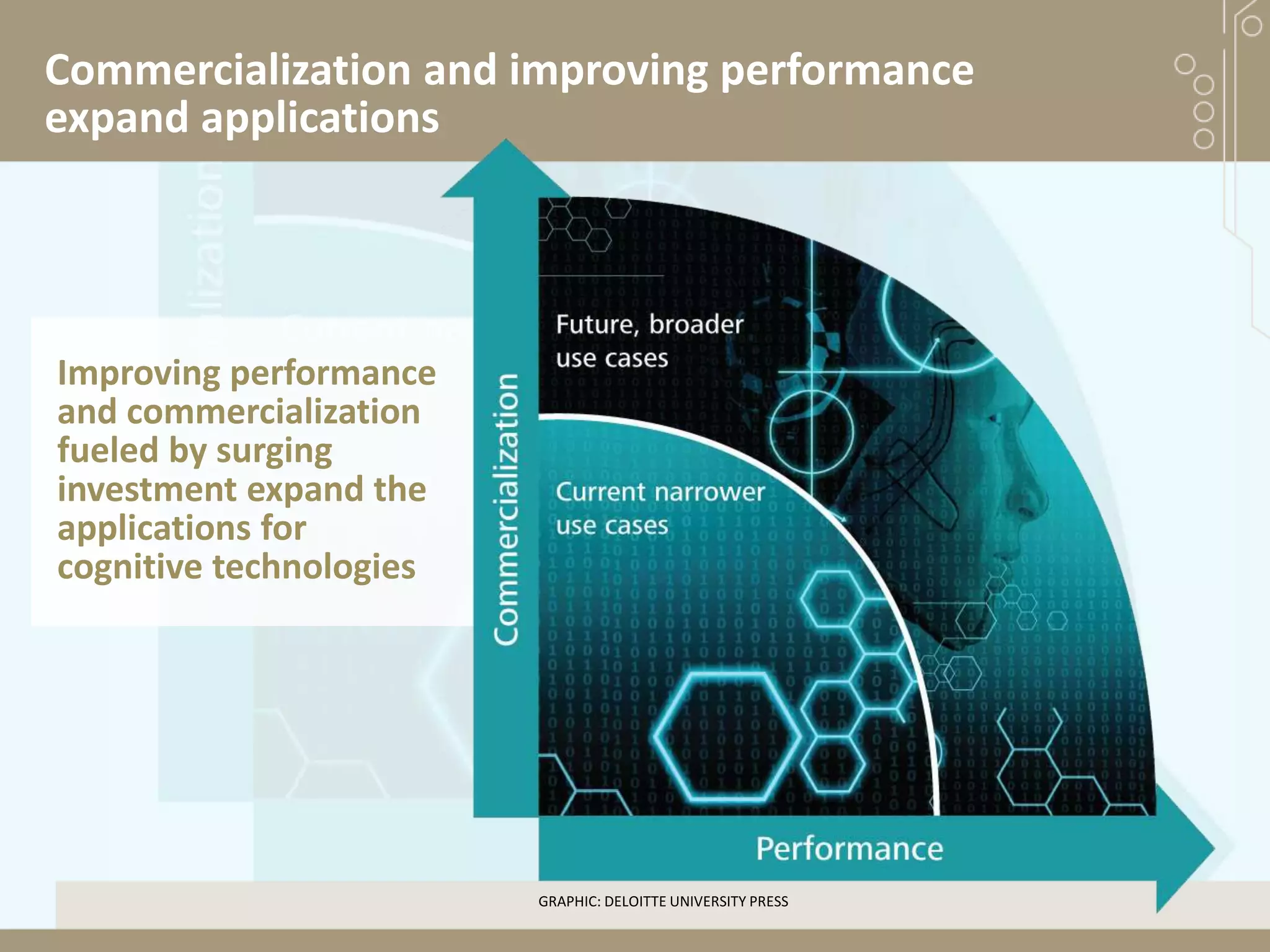 Commercialization and improving performance
expand applications
Improving performance
and commercialization
fueled by surging
investment expand the
applications for
cognitive technologies
GRAPHIC: DELOITTE UNIVERSITY PRESS
 