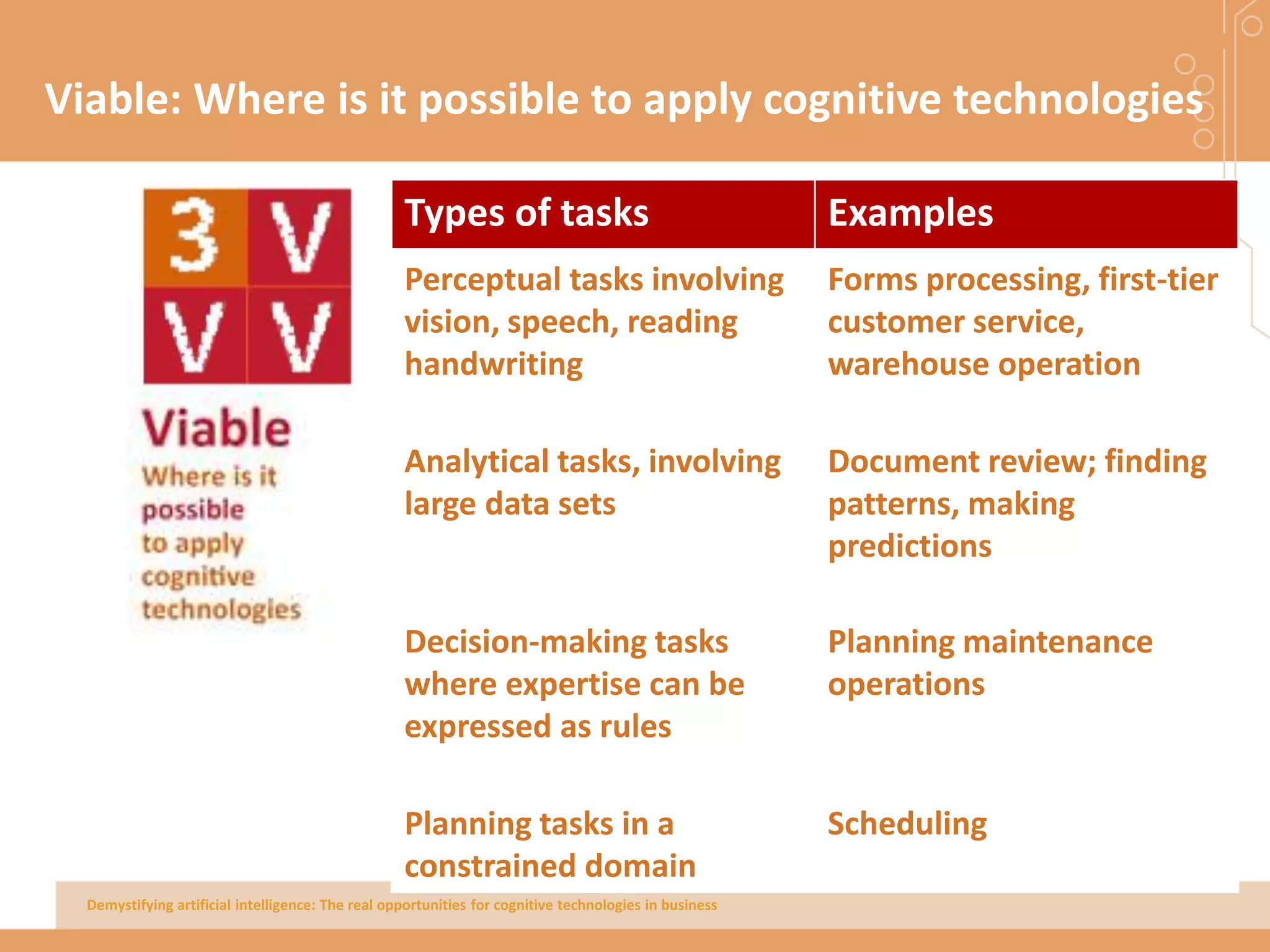 Demystifying artificial intelligence: The real opportunities for cognitive technologies in business
Viable: Where is it possible to apply cognitive technologies
Types of tasks Examples
Perceptual tasks involving
vision, speech, reading
handwriting
Forms processing, first-tier
customer service,
warehouse operation
Analytical tasks, involving
large data sets
Document review; finding
patterns, making
predictions
Decision-making tasks
where expertise can be
expressed as rules
Planning maintenance
operations
Planning tasks in a
constrained domain
Scheduling
 