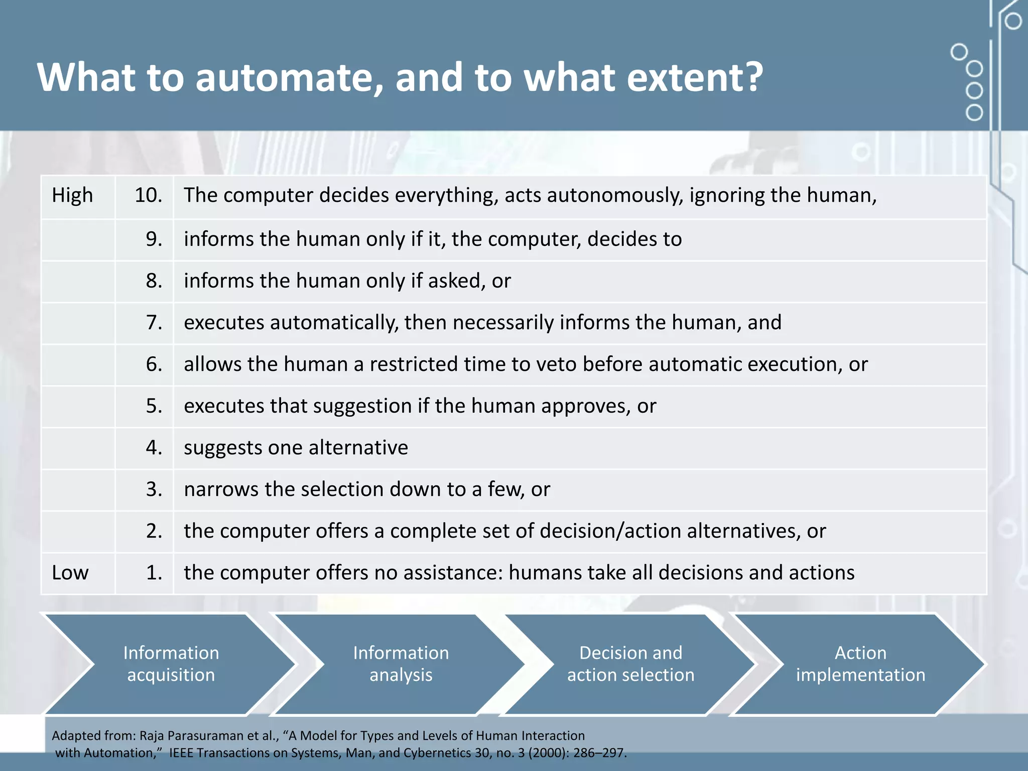 Demystifying artificial intelligence: The real opportunities for cognitive technologies in business
What to automate, and to what extent?
High 10. The computer decides everything, acts autonomously, ignoring the human,
9. informs the human only if it, the computer, decides to
8. informs the human only if asked, or
7. executes automatically, then necessarily informs the human, and
6. allows the human a restricted time to veto before automatic execution, or
5. executes that suggestion if the human approves, or
4. suggests one alternative
3. narrows the selection down to a few, or
2. the computer offers a complete set of decision/action alternatives, or
Low 1. the computer offers no assistance: humans take all decisions and actions
Information
acquisition
Information
analysis
Decision and
action selection
Action
implementation
Adapted from: Raja Parasuraman et al., “A Model for Types and Levels of Human Interaction
with Automation,” IEEE Transactions on Systems, Man, and Cybernetics 30, no. 3 (2000): 286–297.
 