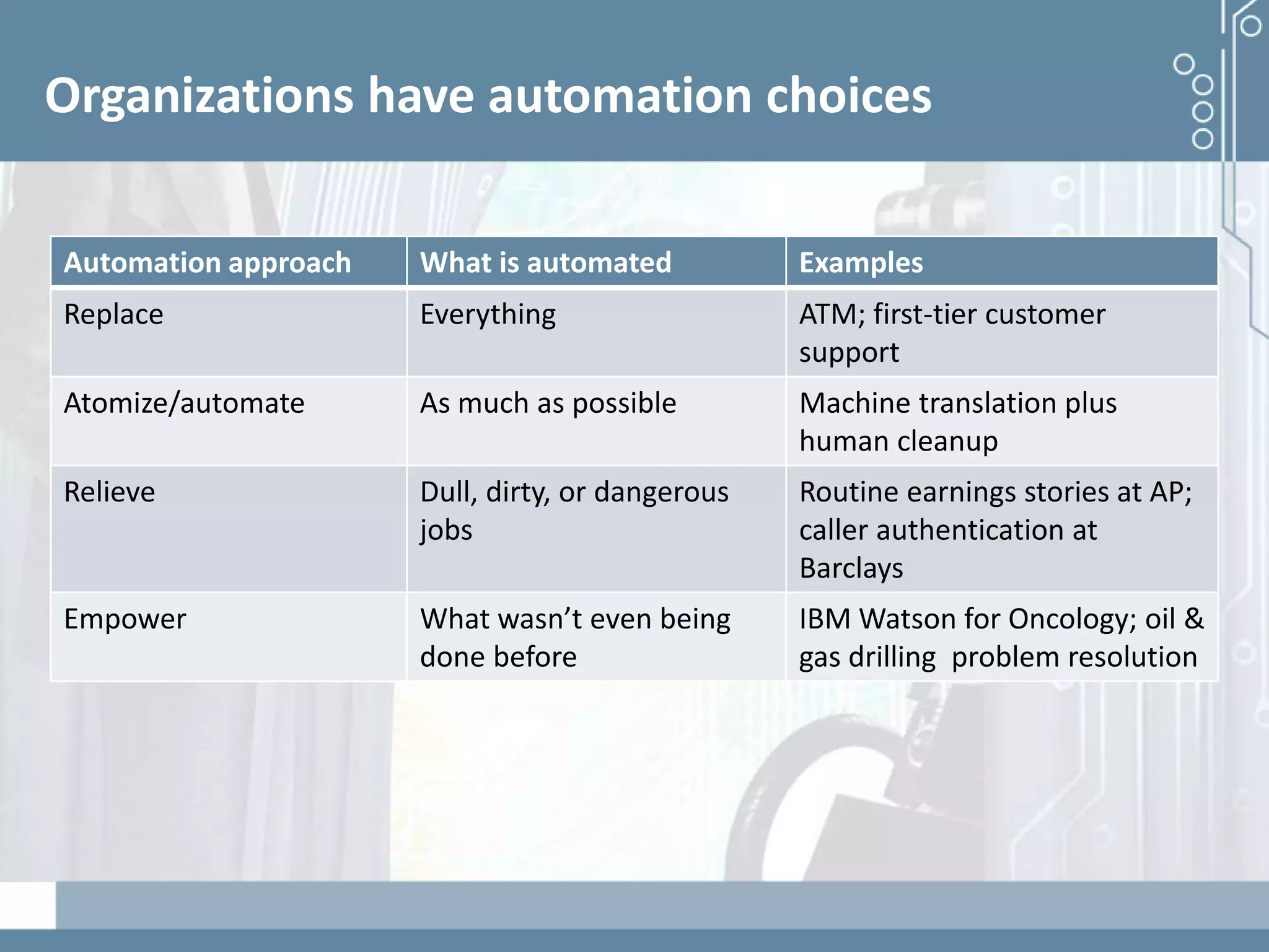Demystifying artificial intelligence: The real opportunities for cognitive technologies in business
Organizations have automation choices
Automation approach What is automated Examples
Replace Everything ATM; first-tier customer
support
Atomize/automate As much as possible Machine translation plus
human cleanup
Relieve Dull, dirty, or dangerous
jobs
Routine earnings stories at AP;
caller authentication at
Barclays
Empower What wasn’t even being
done before
IBM Watson for Oncology; oil &
gas drilling problem resolution
 
