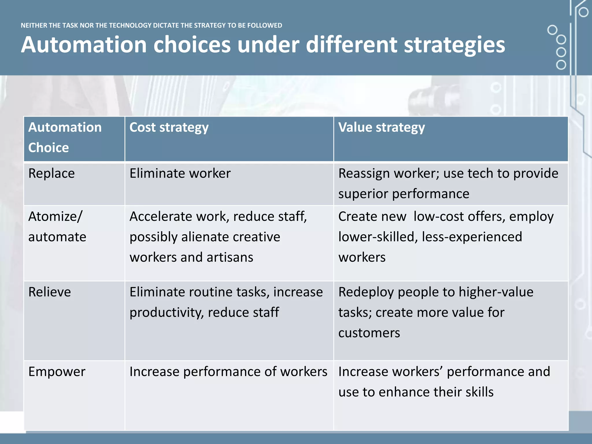 Demystifying artificial intelligence: The real opportunities for cognitive technologies in business
Automation choices under different strategies
NEITHER THE TASK NOR THE TECHNOLOGY DICTATE THE STRATEGY TO BE FOLLOWED
Automation
Choice
Cost strategy Value strategy
Replace Eliminate worker Reassign worker; use tech to provide
superior performance
Atomize/
automate
Accelerate work, reduce staff,
possibly alienate creative
workers and artisans
Create new low-cost offers, employ
lower-skilled, less-experienced
workers
Relieve Eliminate routine tasks, increase
productivity, reduce staff
Redeploy people to higher-value
tasks; create more value for
customers
Empower Increase performance of workers Increase workers’ performance and
use to enhance their skills
 