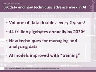 Big data and new techniques advance work in AI
CATALYSTS OF PROGRESS
• Volume of data doubles every 2 years1
• 44 trillion gigabytes annually by 20202
• New techniques for managing and
analyzing data
• AI models improved with “training”
1, 2 IDC 2014, http://www.emc.com/leadership/digital-universe/2014iview/executive-summary.htm
 