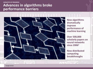 Advances in algorithms broke
performance barriers
CATALYSTS OF PROGRESS
New algorithms
dramatically
improve
performance of
machine learning
Over 500,000
scholarly papers on
neural networks
since 20061
New distributed
computing
breakthroughs
1 Google Scholar
 