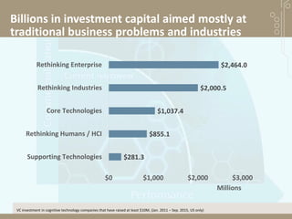 Billions in investment capital aimed mostly at
traditional business problems and industries
$281.3
$855.1
$1,037.4
$2,000.5
$2,464.0
$0 $1,000 $2,000 $3,000
Supporting Technologies
Rethinking Humans / HCI
Core Technologies
Rethinking Industries
Rethinking Enterprise
Millions
VC investment in cognitive technology companies that have raised at least $10M, (Jan. 2011 – Sep. 2015, US only)
 
