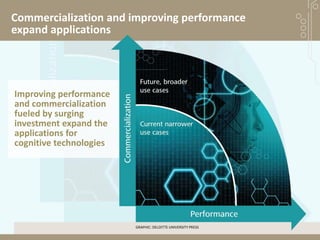 Commercialization and improving performance
expand applications
Improving performance
and commercialization
fueled by surging
investment expand the
applications for
cognitive technologies
GRAPHIC: DELOITTE UNIVERSITY PRESS
 