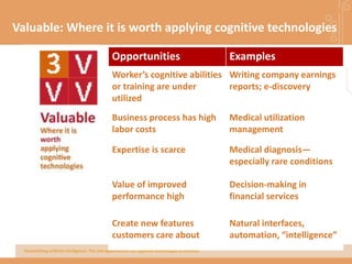 Demystifying artificial intelligence: The real opportunities for cognitive technologies in business
Valuable: Where it is worth applying cognitive technologies
It may be worth using cognitive technologies
where
• Workers’ cognitive abilities or training are
underutilized
• Business process has high labor costs
• The value of improved performance is high
Opportunities Examples
Worker’s cognitive abilities
or training are under
utilized
Writing company earnings
reports; e-discovery
Business process has high
labor costs
Medical utilization
management
Expertise is scarce Medical diagnosis—
especially rare conditions
Value of improved
performance high
Decision-making in
financial services
Create new features
customers care about
Natural interfaces,
automation, “intelligence”
 