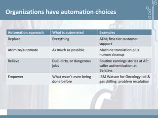 Demystifying artificial intelligence: The real opportunities for cognitive technologies in business
Organizations have automation choices
Automation approach What is automated Examples
Replace Everything ATM; first-tier customer
support
Atomize/automate As much as possible Machine translation plus
human cleanup
Relieve Dull, dirty, or dangerous
jobs
Routine earnings stories at AP;
caller authentication at
Barclays
Empower What wasn’t even being
done before
IBM Watson for Oncology; oil &
gas drilling problem resolution
 