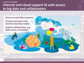Internet and cloud support AI with access
to big data and collaborators
CATALYSTS OF PROGRESS
Access to vast data resource...