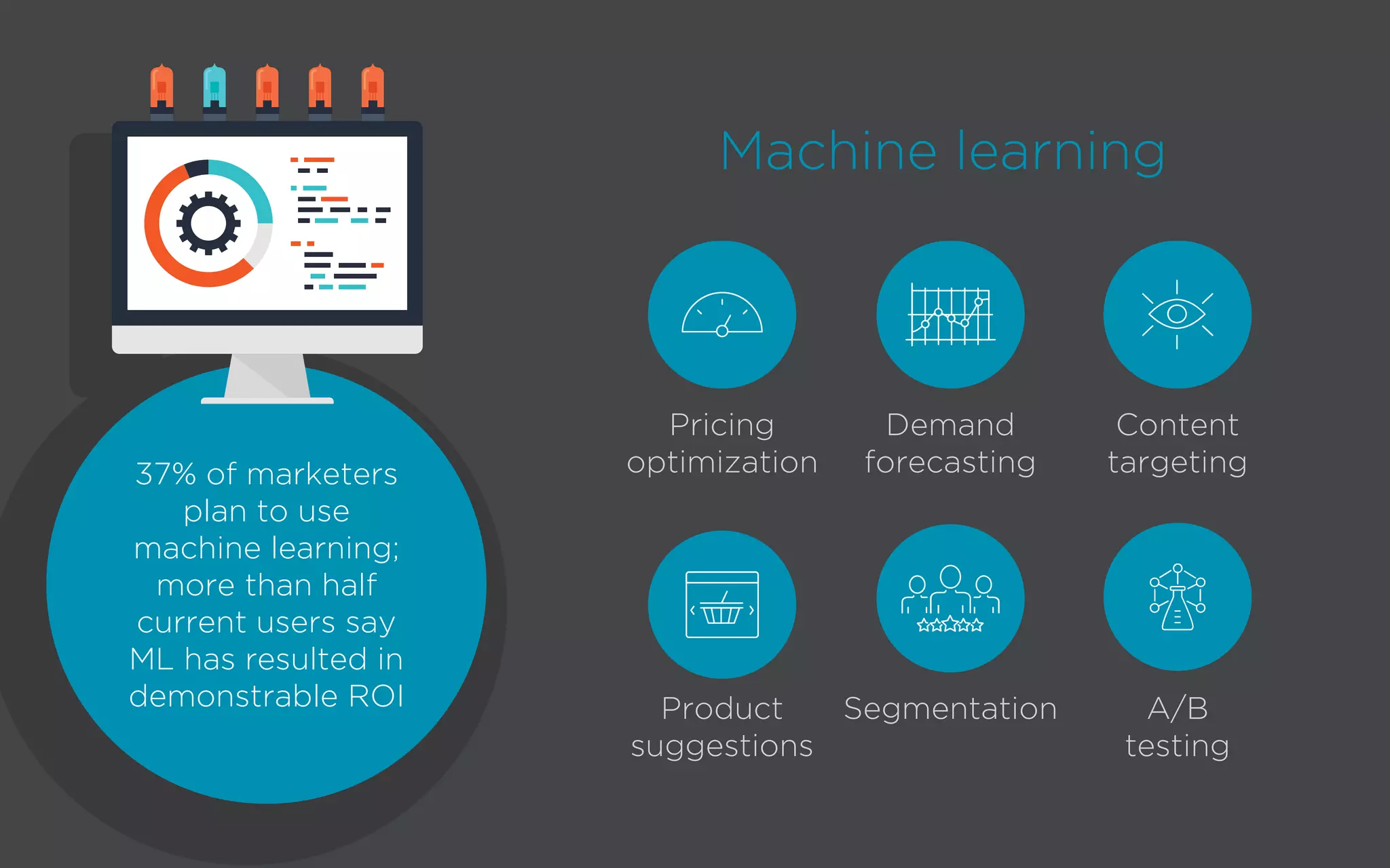 Machine learning
37% of marketers
plan to use
machine learning;
more than half
current users say
ML has resulted in
demonstrable ROI
Pricing
optimization
Demand
forecasting
Content
targeting
Product
suggestions
Segmentation A/B
testing