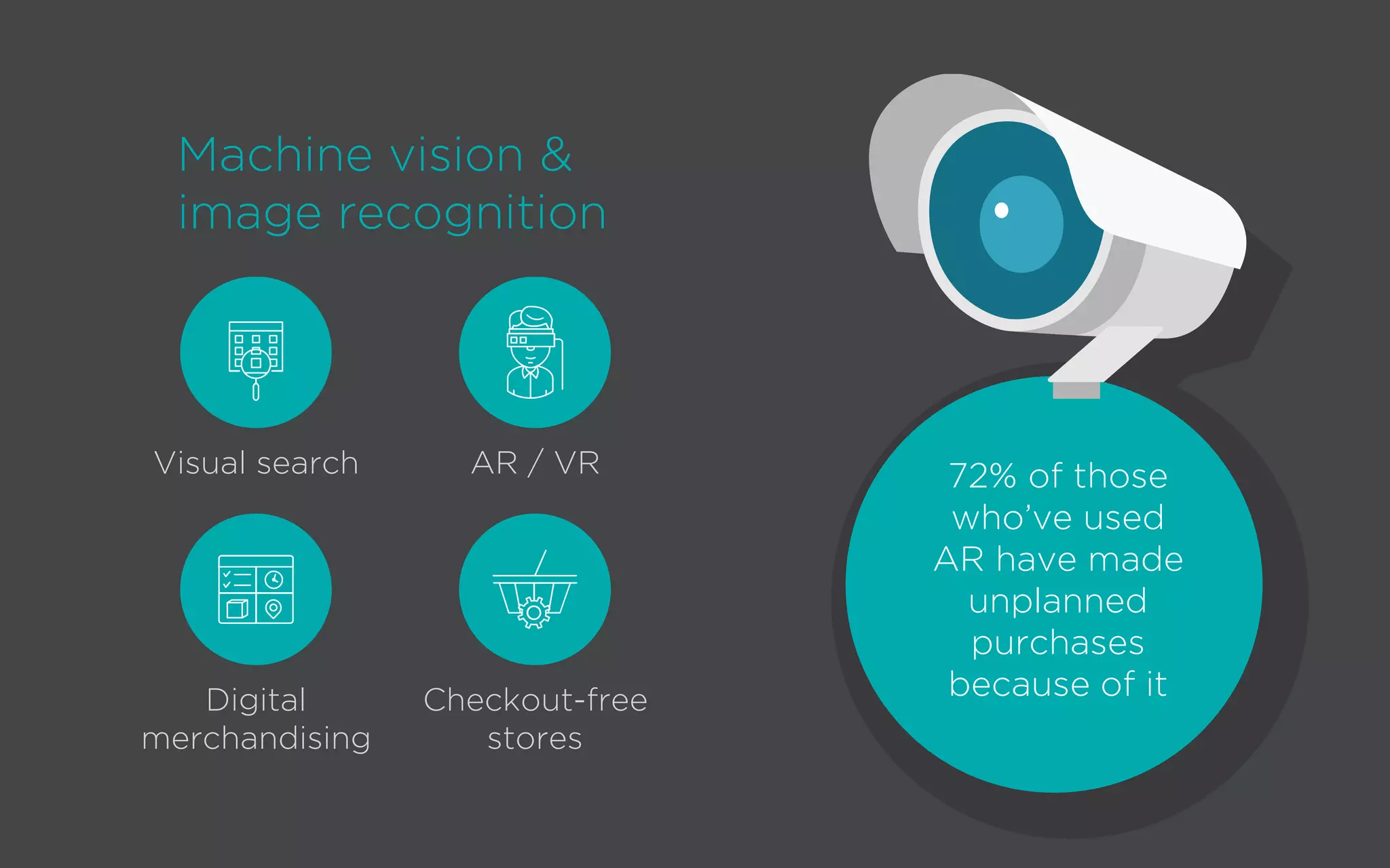 Machine vision &
image recognition
Visual search AR / VR
Digital
merchandising
Checkout-free
stores
72% of those
who’ve used
AR have made
unplanned
purchases
because of it
