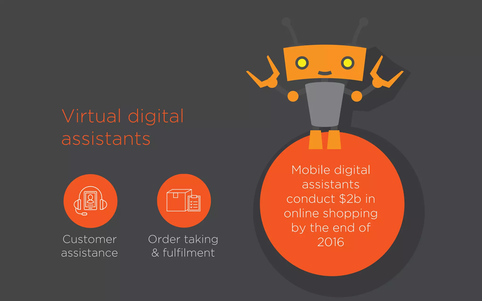 Virtual digital
assistants
Customer
assistance
Order taking
& fulfilment
Mobile digital
assistants
conduct $2b in
online shopping
by the end of
2016