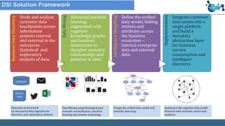 BusinessDataDiscovery
Study and analyze
customer data
touchpoints across
information
systems internal
and external to the
enterprise.
Statistical and
exploratory
analysis of data.
DataMining
Advanced machine
learning,
augmented with
cognitive
knowledge graphs
and business
taxonomies to
decipher semantic
relationships and
patterns in data.
IntelligenceModelling
Define the unified
data model, linking
entities and
attributes across
the business
ecosystem –
internal enterprise
data and external
data.
Implementation
Integrate customer
data points into a
single platform
and build a
metadata
abstraction layer
for business
service
consumption and
intelligent
discovery.
Database
Docum
ents
Disparate structured &
un-structured data ingestion for
discovery and exploratory analysis.
Data Mining using Ontology based
semantic normalization, machine
learning and sematic technology.
Design the unified data model and
semantic data map.
Implement the cognitive data model
Powered with semantic search and
analytics.
 