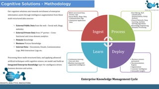 • Business process
automation
• Recommendation
Engines
• Segmentation
• Customer Intelligence
• Actionable Insights
• Continuous learning
from new data.
•Machine learning with
augmented intelligence
•Text Mining, NLP,
Classification,
Summarization, Entity
Analysis
• Neural Network, Deep
Learning, machine
learning algorithms.
•Knowledge Engineering,
Semantic Processing
•Multi-structured Data,
Events, Logs
•Social Media, Blogs, Web,
Communication logs
• Enterprise Application
Data
Ingest Process
DeployLearn
Enterprise Knowledge Management Cycle
Our cognitive solutions aim towards enrichment of enterprise
information assets through intelligence augmentation from these
multi-structured data sources–
• External Public Data from the web – Social web, blogs,
websites
• External Private Data from 3rd parties – Cross-
functional and cross-domain analytics
• Domain Knowledge
• Business Process Knowledge
• Internal Data – Documents, Emails, Communication
Logs, Web Interaction Logs etc.
Processing these multi-structured data, and applying advanced
artificial techniques with cognitive science, we model and build an
Integrated Enterprise Knowledge layer for intelligence driven
business decision and action.
 