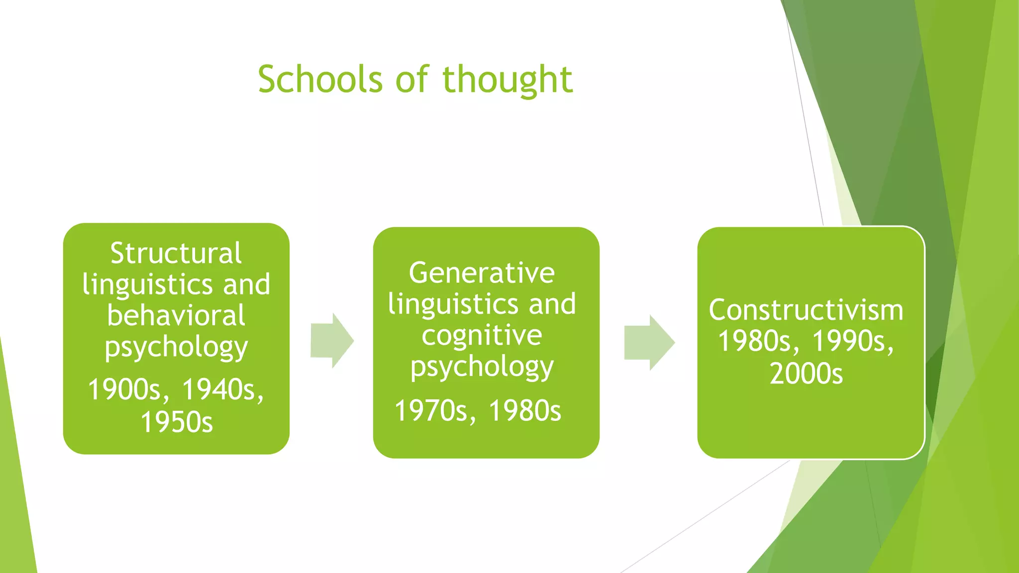 Schools of thought
Structural
linguistics and
behavioral
psychology
1900s, 1940s,
1950s
Generative
linguistics and
cognitive
psychology
1970s, 1980s
Constructivism
1980s, 1990s,
2000s
 