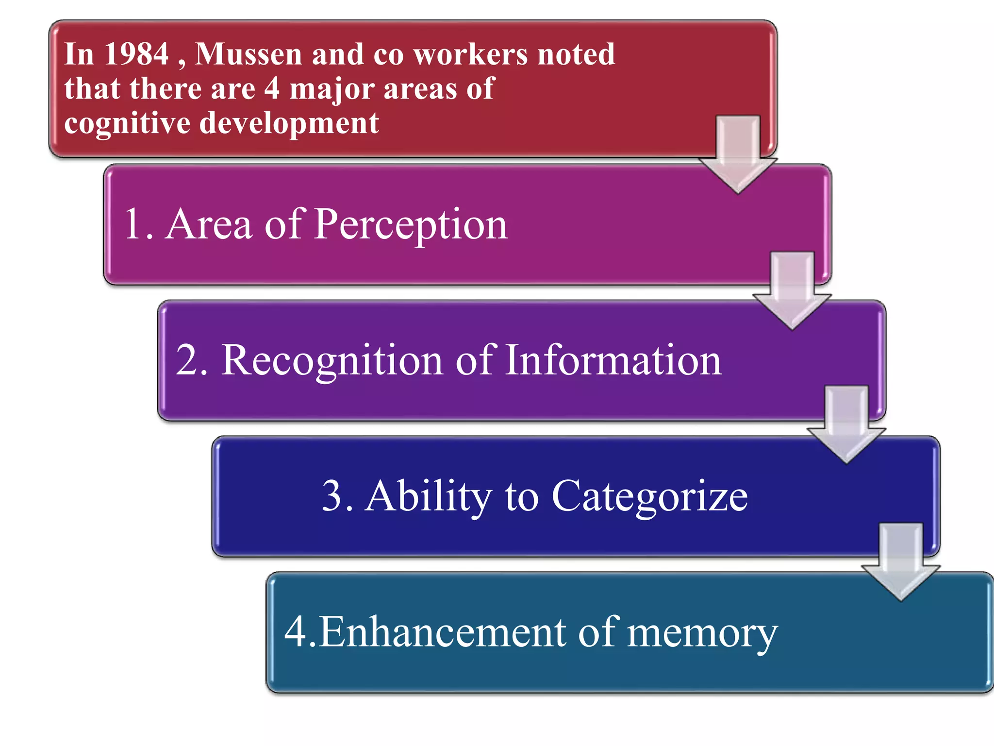 In 1984 , Mussen and co workers noted
that there are 4 major areas of
cognitive development
1. Area of Perception
2. Recognition of Information
3. Ability to Categorize
4.Enhancement of memory
 