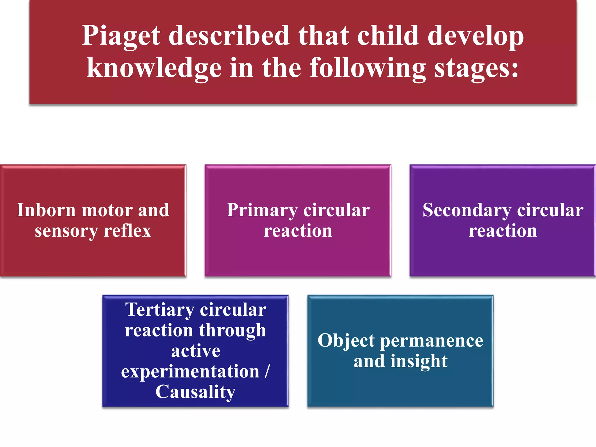 Inborn motor and
sensory reflex
Primary circular
reaction
Secondary circular
reaction
Tertiary circular
reaction through
active
experimentation /
Causality
Object permanence
and insight
Piaget described that child develop
knowledge in the following stages:
 