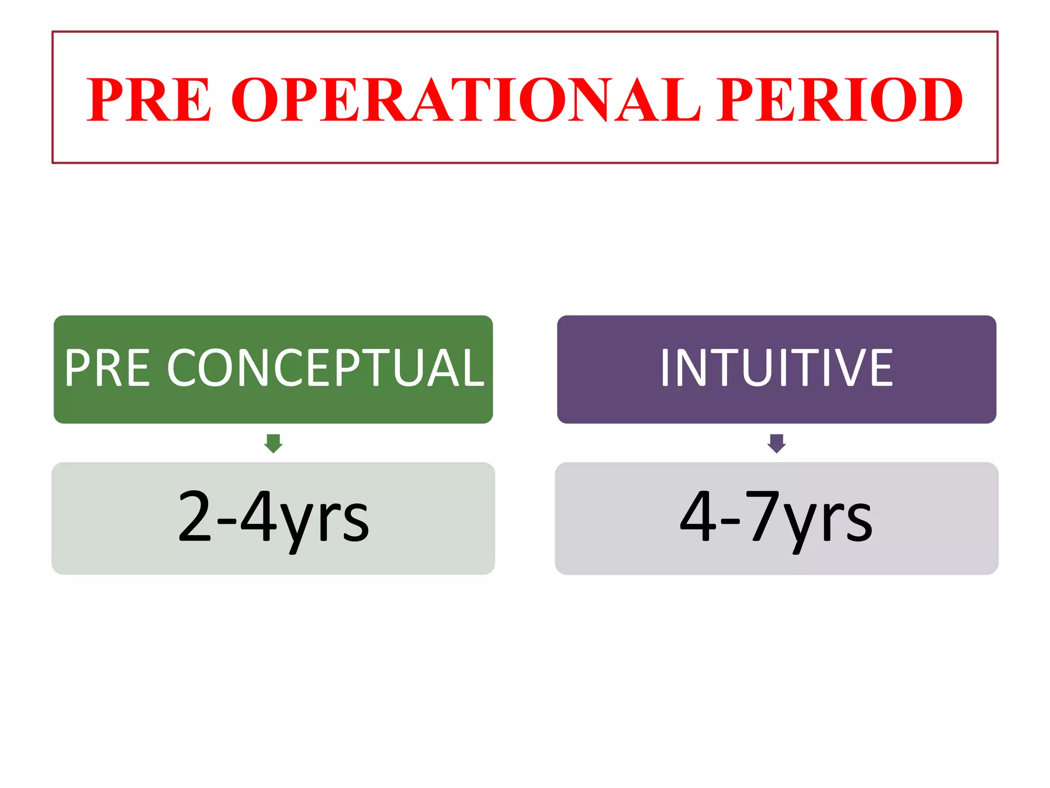 PRE OPERATIONAL PERIOD
PRE CONCEPTUAL
2-4yrs
INTUITIVE
4-7yrs
 