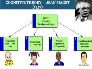 cognitive approach jean piaget