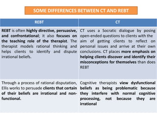 SOME DIFFERENCES BETWEEN CT AND REBT
REBT CT
REBT is often highly directive, persuasive,
and confrontational; it also focuses on
the teaching role of the therapist. The
therapist models rational thinking and
helps clients to identify and dispute
irrational beliefs.
CT uses a Socratic dialogue by posing
open-ended questions to clients with the
aim of getting clients to reflect on
personal issues and arrive at their own
conclusions. CT places more emphasis on
helping clients discover and identify their
misconceptions for themselves than does
REBT
Through a process of rational disputation,
Ellis works to persuade clients that certain
of their beliefs are irrational and non-
functional.
Cognitive therapists view dysfunctional
beliefs as being problematic because
they interfere with normal cognitive
processing, not because they are
irrational
 