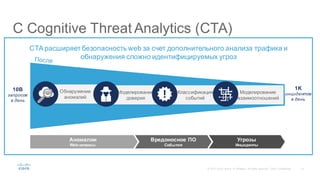 10©  2015   Cisco   and/or   its  affiliates.  All  rights  reserved.   Cisco   Confidential
CTA  расширяет безопасность  web  за  счет  дополнительного  анализа  трафика  и  
обнаружения  сложно  идентифицируемых  угроз
С  Cognitive  Threat  Analytics  (CTA)
Аномалии
Web-­запросы
Угрозы
Инциденты
Вредоносное  ПО
События
Обнаружение
аномалий
Моделирование
доверия
Классификация
событий
Моделирование  
взаимоотношений
10B
запросов  
в  день
1K
инцидентов  
в  день
 