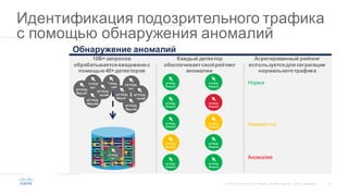 21©  2015   Cisco   and/or   its  affiliates.  All  rights  reserved.   Cisco   Confidential
Layer   1
Layer   2
AMP
CTA
CWS  PREMIUM
AMP
CTA
Layer   3
File  Reputation Anomaly  
detection
Trust
modeling
Event  classification Entity  modeling
Dynamic  
Malware
Analysis
File  
Retrospection
Relationsh
CTA
Идентификация  подозрительного  трафика  
с  помощью  обнаружения  аномалий
Норма
Неизвестно
Аномалия
HTTP(S)
Request
HTTP(S)
Request
HTTP(S)
Request
HTTP(S)
Request
HTTP(S)
Request
HTTP(S)
Request
HTTP(S)
Request
HTTP(S)
Request
HTTP(S)
Request
HTTP(S)
Request
HTTP(S)
Request
HTTP(S)
Request
HTTP(S)
Request
HTTP(S)
Request
HTTP(S)
Request
HTTP(S)
Request
HTTP(S)
Request
HTTP(S)
Request
HTTP(S)
Request
HTTP(S)
Request
HTTP(S)
Request
HTTP(S)
Request
HTTP(S)
Request
HTTP(S)
Request
HTTP(S)
Request
HTTP(S)
Request
HTTP(S)
Request
HTTP(S)
Request
HTTP(S)
Request
HTTP(S)
Request
HTTP(S)
Request
HTTP(S)
Request
HTTP(S)
Request
HTTP(S)
Request
HTTP(S)
Request
HTTP(S)
Request
HTTP(S)
Request
HTTP(S)
Request
HTTP(S)
Request
HTTP(S)
Request
HTTP(S)
Request
HTTP(S)
Request
HTTP(S)
Request
HTTP(S)
Request
HTTP(S)
Request
HTTP(S)
Request
HTTP(S)
Request
HTTP(S)
Request
HTTP(S)
Request
HTTP(S)
Request
HTTP(S)
Request
HTTP(S)
Request
HTTP(S)
Request
HTTP(S)
Request
HTTP(S)
Request
HTTP(S)
Request
HTTP(S)
Request
Обнаружение  аномалий
10B+  запросов  
обрабатывается  ежедневно  с  
помощью  40+  детекторов
Каждый  детектор  
обеспечивает  свой  рейтинг  
аномалии
Агрегированный  рейтинг  
используется  для  сегрегации  
нормального  трафика
 