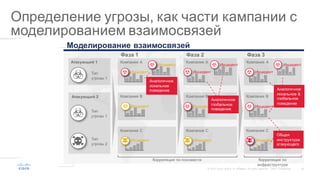 26©  2015   Cisco   and/or   its  affiliates.  All  rights  reserved.   Cisco   Confidential
Layer   1
Layer   2
AMP
CTA
CWS  PREMIUM
AMP
CTA
Lay
File  Reputation Anomaly  
detection
Trust
modeling
Event  classification Entity  modeling
Dynamic  
Malware
Analysis
File  
Retrospection
Relationsh
CTA
Компания  B
Компания  C
Определение  угрозы,  как  части  кампании  с  
моделированием  взаимосвязей
Атакующий  1
Атакующий  2
Компания  A Компания  A Компания  A
Фаза  1 Фаза  2 Фаза  3
Тип  
угрозы  1
Тип  
угрозы  1
Тип  
угрозы  2
Инцидент
Инцидент
Инцидент
Инцидент
Корреляция  по  похожести Корреляция  по  
инфраструктуре
Компания  B
Компания  C
Компания  B
Компания  C
Инцидент
Инцидент
Инцидент
Инцидент
Инцидент
Инцидент
Инцидент
Инциден
т
Аналогичное  
глобальное  
поведение
Аналогичное  
локальное  
поведение Аналогичное  
локальное  &  
глобальное  
поведение
Общая  
инструктура
атакующего
Моделирование  взаимосвязей
 
