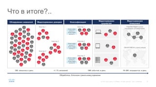 27©  2015   Cisco   and/or   its  affiliates.  All  rights  reserved.   Cisco   Confidential
Что  в  итоге?..
Обработка,  близкая  к  реальному  времени
1K-­50K   инцидентов   в  день10B   запросов  в  день +/-­ 1%  аномалий 10M  событий   в  день
HTTP(S)
Request
Классифи
катор  X
Классифи
катор  A
Классифи
катор  H
Классифи
катор  Z
Классифи
катор  K
Классифи
катор  M
Кластер  1
Кластер  2
Кластер  3
HTTP(S)
Request
HTTP(S)
Request
HTTP(S)
Request
HTTP(S)
Request
HTTP(S)
Request
HTTP(S)
Request
HTTP(S)
Request
HTTP(S)
Request
HTTP(S)
Request
HTTP(S)
Request
HTTP(S)
Request
HTTP(S)
Request
HTTP(S)
Request
HTTP(S)
Request
HTTP(S)
Request
HTTP(S)
Request
HTTP(S)
Request
HTTP(S)
Request
HTTP(S)
Request
HTTP(S)
Request
HTTP(S)
Request
HTTP(S)
Request
HTTP(S)
Request
HTTP(S)
Request
HTTP(S)
Request
HTTP(S)
Request
HTTP(S)
Request
HTTP(S)
Request
HTTP(S)
Request
HTTP(S)
Request
HTTP(S)
Request
HTTP(S)
Request
HTTP(S)
Request
HTTP(S)
Request
HTTP(S)
Request
HTTP(S)
Request
HTTP(S)
Request
HTTP(S)
Request
HTTP(S)
Request
HTTP(S)
Request
HTTP(S)
Request
HTTP(S)
Request
HTTP(S)
Request
HTTP(S)
Request
HTTP(S)
Request
HTTP(S)
Request
HTTP(S)
Request
HTTP(S)
Request
HTTP(S)
Request
HTTP(S)
Request
HTTP(S)
Request
HTTP(S)
Request
HTTP(S)
Request
HTTP(S)
Request
HTTP(S)
Request
HTTP(S)
Request
HTTP(S)
Request HTTP(S)
Request
HTTP(S)
Request
HTTP(S)
Request
HTTP(S)
Request
HTTP(S)
Request
HTTP(S)
Request
HTTP(S)
Request
HTTP(S)
Request
HTTP(S)
Request
HTTP(S)
Request
HTTP(S)
Request
HTTP(S)
Request
HTTP(S)
Request
HTTP(S)
Request
HTTP(S)
Request
HTTP(S)
Request
HTTP(S)
Request
HTTP(S)
Request
Кластер  1
Кластер  2
Кластер  3
HTTP(S)
Request
HTTP(S)
Request
HTTP(S)
Request
HTTP(S)
Request
HTTP(S)
Request
HTTP(S)
Request
HTTP(S)
Request
HTTP(S)
Request
HTTP(S)
Request
HTTP(S)
Request
HTTP(S)
Request
HTTP(S)
Request
HTTP(S)
Request
HTTP(S)
Request
HTTP(S)
Request
HTTP(S)
Request
HTTP(S)
Request
HTTP(S)
Request
HTTP(S)
RequestHTTP(S)
Request
HTTP(S)
Request
HTTP(S)
RequestHTTP(S)
Request
HTTP(S)
Request
HTTP(S)
Request
HTTP(S)
Request
HTTP(S)
Request
HTTP(S)
Request
HTTP(S)
Request
HTTP(S)
Request
HTTP(S)
RequestHTTP(S)
Request
HTTP(S)
Request
HTTP(S)
Request
HTTP(S)
Request
HTTP(S)
Request
HTTP(S)
Request
HTTP(S)
Request
HTTP(S)
Request
HTTP(S)
Request
HTTP(S)
Request
Обнаружение  аномалий Моделирование  доверия Классификация
Моделирование  
сущностей
Моделирование  
отношений
HTTP(S)
Request
HTTP(S)
Request
HTTP(S)
Request
HTTP(S)
Request
HTTP(S)
Request
HTTP(S)
Request
HTTP(S)
Request
HTTP(S)
Request
HTTP(S)
Request
HTTP(S)
Request
HTTP(S)
Request
HTTP(S)
Request
HTTP(S)
Request
HTTP(S)
Request
HTTP(S)
Request
HTTP(S)
Request
HTTP(S)
Request
HTTP(S)
Request
ПОДТВЕРЖДЕН  взлом
(нескольких  пользователей)
ОБНАРУЖЕНА  угроза (unique)
 