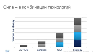 55©  2015   Cisco   and/or   its  affiliates.  All  rights  reserved.   Cisco   Confidential
Сила  – в  комбинации  технологий
AV+IDS Sandbox CTA Strategy
Усилия  по  обходу
 