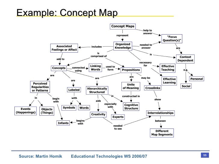 Cognitive Tools