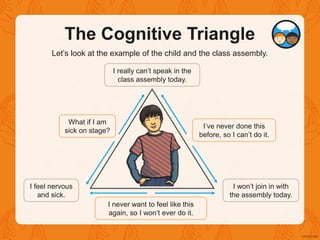 The Cognitive Triangle
Let’s look at the example of the child and the class assembly.
I really can’t speak in the
class assembly today.
I won’t join in with
the assembly today.
I feel nervous
and sick.
I’ve never done this
before, so I can’t do it.
What if I am
sick on stage?
I never want to feel like this
again, so I won’t ever do it.
 