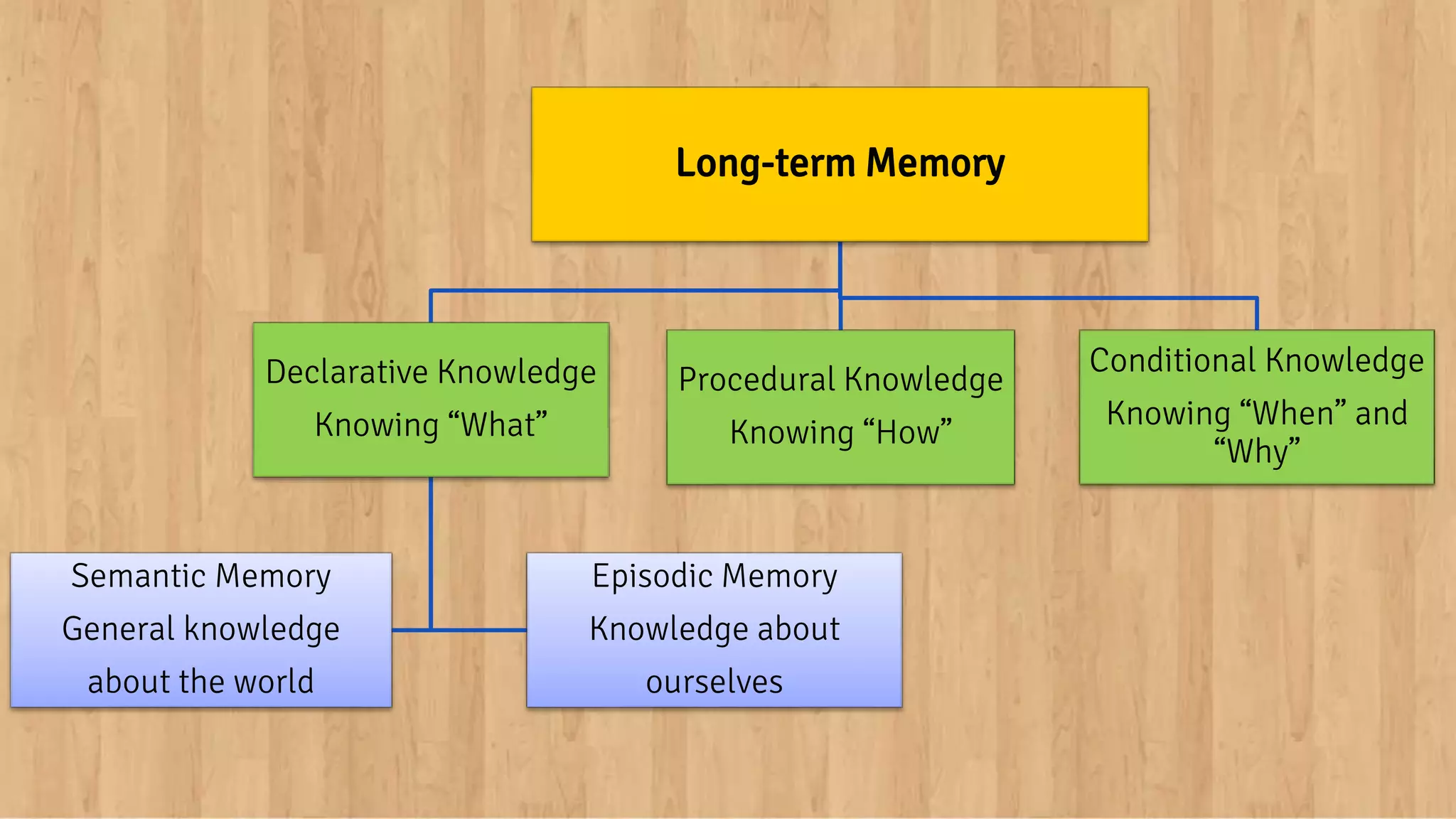 Long-term Memory
Declarative Knowledge
Knowing “What”
Semantic Memory
General knowledge
about the world
Episodic Memory
Knowledge about
ourselves
Procedural Knowledge
Knowing “How”
Conditional Knowledge
Knowing “When” and
“Why”
 
