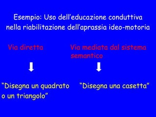 Esempio: Uso dell’educazione conduttiva
nella riabilitazione dell’aprassia ideo-motoria
Via diretta Via mediata dal sistema
semantico
“Disegna un quadrato “Disegna una casetta”
o un triangolo”
 