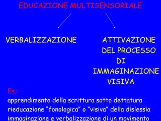 EDUCAZIONE MULTISENSORIALE
VERBALIZZAZIONE ATTIVAZIONE
DEL PROCESSO
DI
IMMAGINAZIONE
VISIVA
Es.:
apprendimento della scrittura sotto dettatura
rieducazione “fonologica” o “visiva” della dislessia
immaginazione e verbalizzazione di un movimento
 