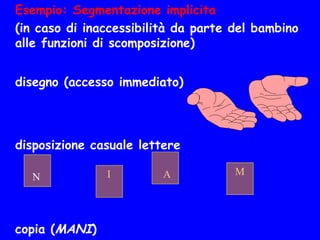 Esempio: Segmentazione implicita
(in caso di inaccessibilità da parte del bambino
alle funzioni di scomposizione)
disegno (accesso immediato)
disposizione casuale lettere
copia (MANI)
N I A M
 