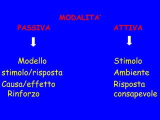 MODALITA’
PASSIVA ATTIVA
Modello Stimolo
stimolo/risposta Ambiente
Causa/effetto Risposta
Rinforzo consapevole
 