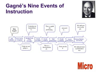 Gagné’s Nine Events of Instruction Micro 