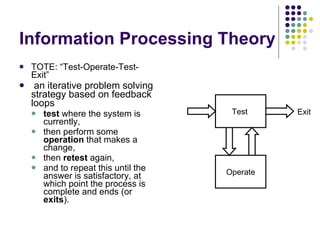 Information Processing Theory TOTE: “Test-Operate-Test-Exit” an iterative problem solving strategy based on feedback loops test  where the system is currently,  then perform some  operation  that makes a change,  then  retest  again,  and to repeat this until the answer is satisfactory, at which point the process is complete and ends (or  exits ).  Test Operate Exit 