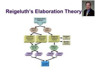 Reigeluth’s Elaboration Theory 
