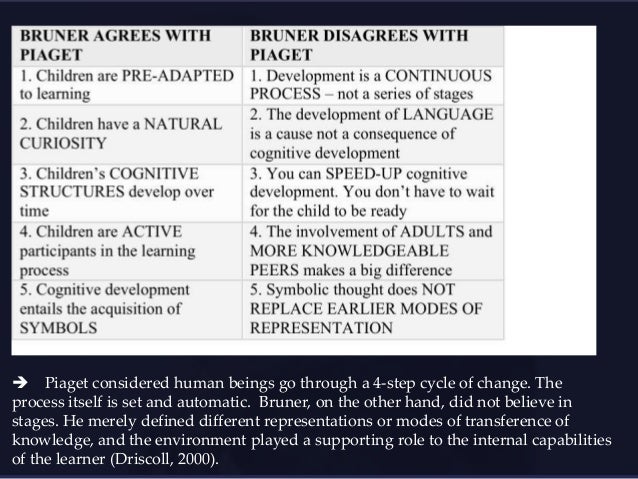 piaget and bruner cognitive theory