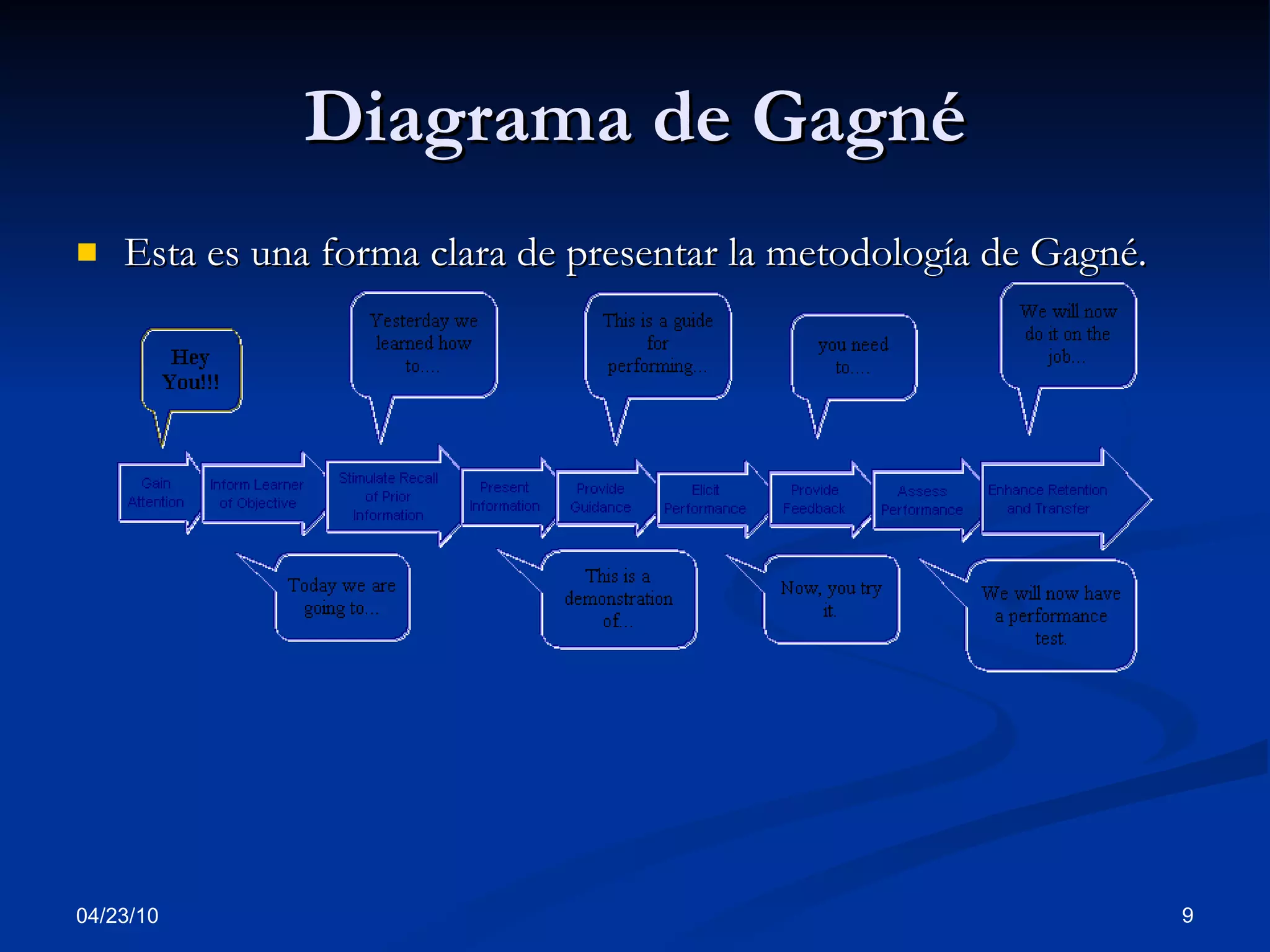 Diagrama de Gagné Esta es una forma clara de presentar la metodología de Gagné. 