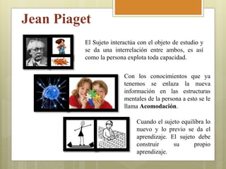 Jean Piaget
El Sujeto interactúa con el objeto de estudio y
se da una interrelación entre ambos, es así
como la persona explota toda capacidad.
Con los conocimientos que ya
tenemos se enlaza la nueva
información en las estructuras
mentales de la persona a esto se le
llama Acomodación.
Cuando el sujeto equilibra lo
nuevo y lo previo se da el
aprendizaje. El sujeto debe
construir su propio
aprendizaje.
 
