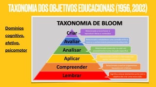 TAXONOMIADOSOBJETIVOSEDUCACIONAIS(1956,2002)
Domínios
cognitivo,
afetivo,
psicomotor
 