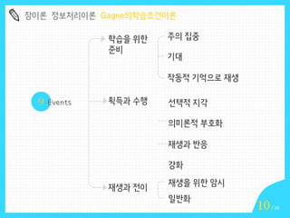 장이론 정보처리이론 Gagne의학습조건이론
학습을 위한
준비

주의 집중
기대
작동적 기억으로 재생

9

획득과 수행

선택적 지각
의미론적 부호화
재생과 반응
강화

재생과 전이

재생을 위한 암시
일반화

10

/ 16

 