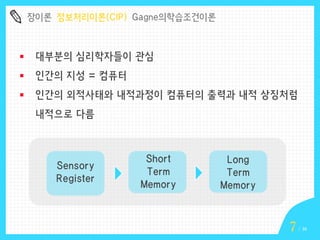 장이론 정보처리이론(CIP) Gagne의학습조건이론



대부분의 심리학자들이 관심



인간의 지성 = 컴퓨터



인간의 외적사태와 내적과정이 컴퓨터의 출력과 내적 상징처럼
내적으로 다름

Sensory
Register

Short
Term
Memory

Long
Term
Memory

7

/ 16

 