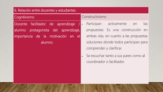 6. Relación entre docentes y estudiantes
Cognitivismo Constructivismo
Docente facilitador de aprendizaje /
alumno protagonista del aprendizaje,
importancia de la motivación en el
alumno.
 Participan activamente en las
propuestas. Es una construcción en
ambas vías, en cuanto a las propuestas
soluciones donde todos participan para
comprender y clarificar.
 Se escuchar tanto a sus pares como al
coordinador o facilitador.
 