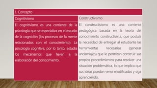 1. Concepto
Cognitivismo Constructivismo
El cognitivismo es una corriente de la
psicología que se especializa en el estudio
de la cognición (los procesos de la mente
relacionados con el conocimiento). La
psicología cognitiva, por lo tanto, estudia
los mecanismos que llevan a la
elaboración del conocimiento.
El constructivismo es una corriente
pedagógica basada en la teoría del
conocimiento constructivista, que postula
la necesidad de entregar al estudiante las
herramientas necesarias (generar
andamiajes) que le permitan construir sus
propios procedimientos para resolver una
situación problemática, lo que implica que
sus ideas puedan verse modificadas y siga
aprendiendo.
 