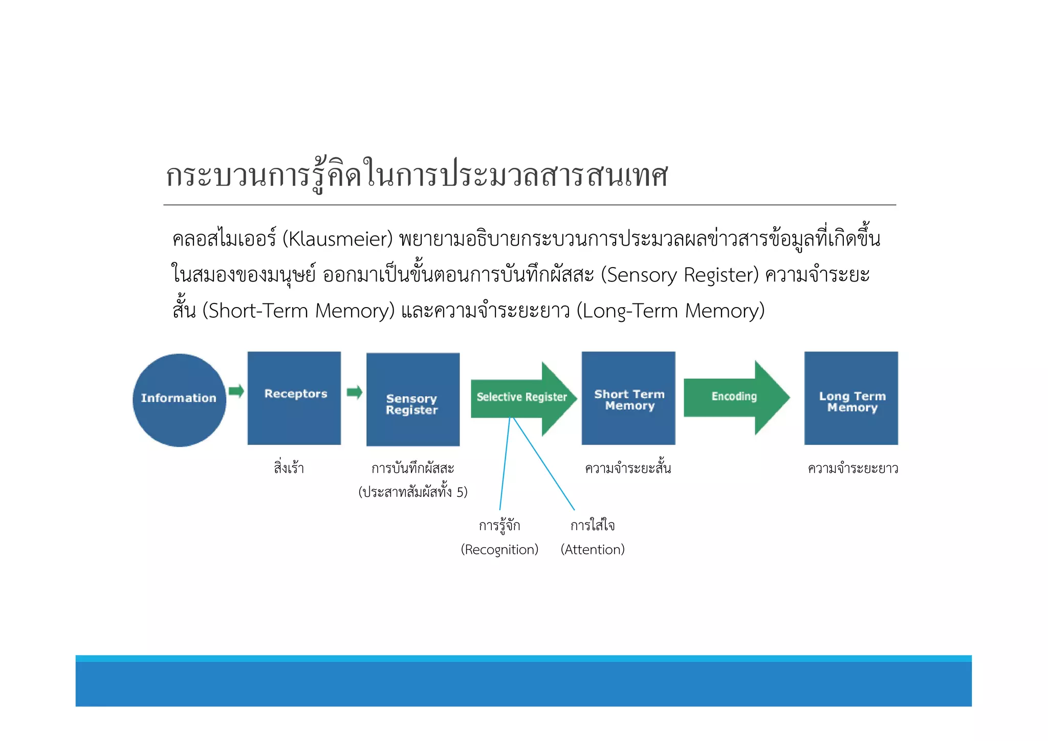 กระบวนการรู้คิดในการประมวลสารสนเทศ
คลอสไมเออร (Klausmeier) พยายามอธิบายกระบวนการประมวลผลขาวสารขอมูลที่เกิดขึ้น
ในสมองของมนุษย ออกมาเปนขั้นตอนการบันทึกผัสสะ (Sensory Register) ความจําระยะ
สั้น (Short-Term Memory) และความจําระยะยาว (Long-Term Memory)
การบันทึกผัสสะ
(ประสาทสัมผัสทั้ง 5)
ความจําระยะสั้น ความจําระยะยาวสิ่งเรา
การรูจัก
(Recognition)
การใสใจ
(Attention)
 