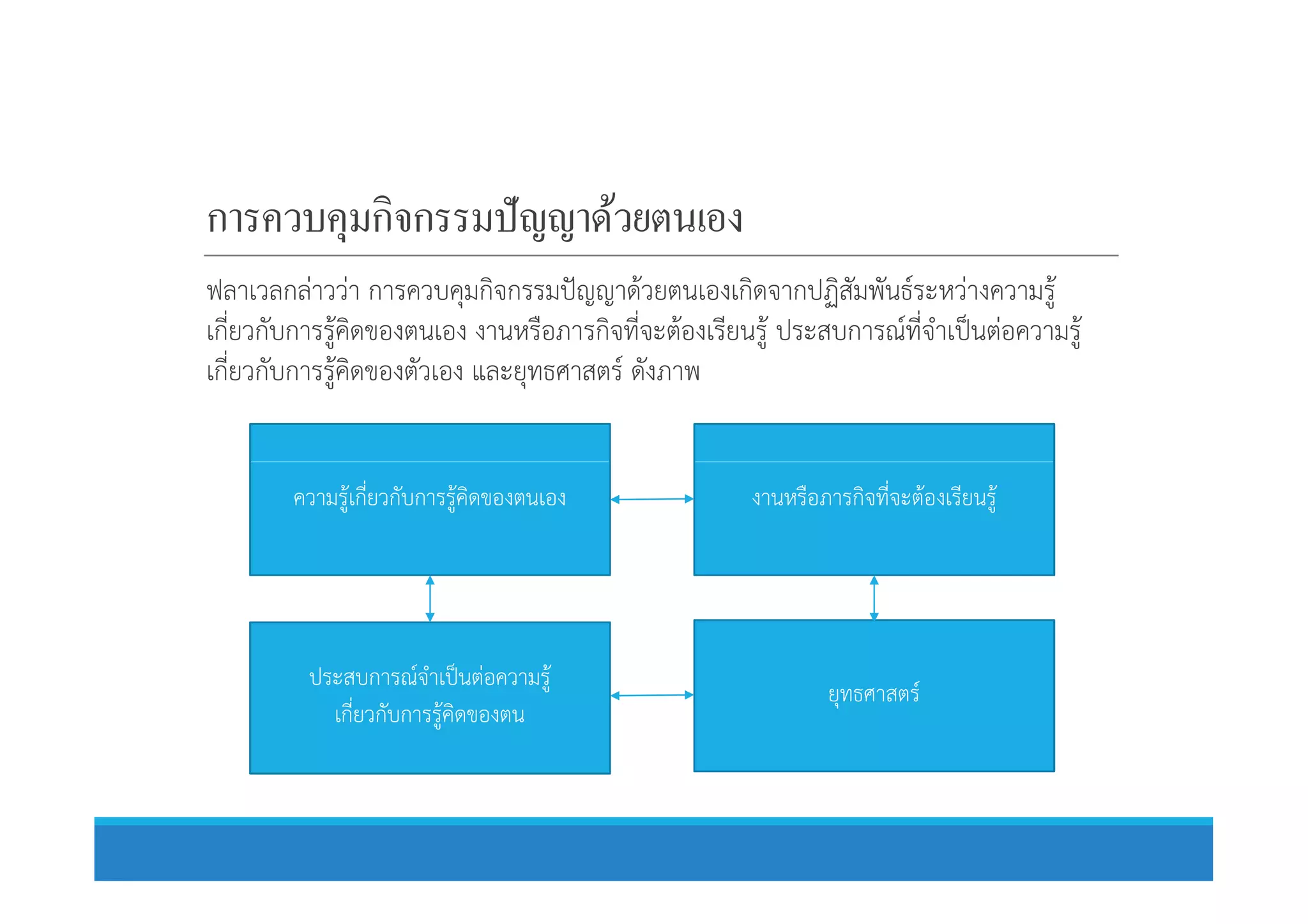 การควบคุมกิจกรรมปัญญาด้วยตนเอง
ฟลาเวลกลาววา การควบคุมกิจกรรมปญญาดวยตนเองเกิดจากปฏิสัมพันธระหวางความรู
เกี่ยวกับการรูคิดของตนเอง งานหรือภารกิจที่จะตองเรียนรู ประสบการณที่จําเปนตอความรู
เกี่ยวกับการรูคิดของตัวเอง และยุทธศาสตร ดังภาพ
ความรูเกี่ยวกับการรูคิดของตนเอง งานหรือภารกิจที่จะตองเรียนรู
ยุทธศาสตร
ประสบการณจําเปนตอความรู
เกี่ยวกับการรูคิดของตน
 