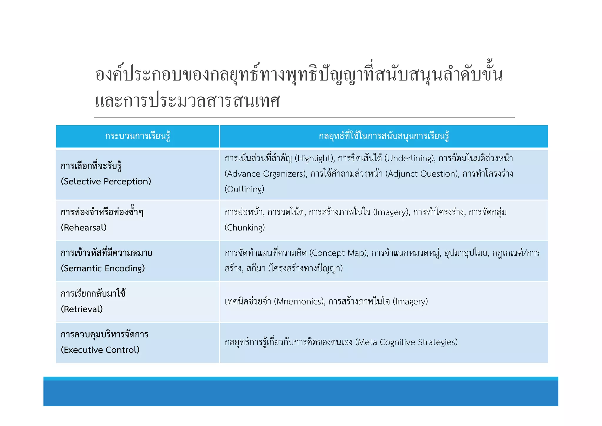 องค์ประกอบของกลยุทธ์ทางพุทธิปัญญาทีสนับสนุนลําดับขัน
และการประมวลสารสนเทศ
กระบวนการเรียนรู กลยุทธที่ใชในการสนับสนุนการเรียนรู
การเลือกที่จะรับรู
(Selective Perception)
การเนนสวนที่สําคัญ (Highlight), การขีดเสนใต (Underlining), การจัดมโนมติลวงหนา
(Advance Organizers), การใชคําถามลวงหนา (Adjunct Question), การทําโครงราง
(Outlining)
การทองจําหรือทองซ้ําๆ การยอหนา, การจดโนต, การสรางภาพในใจ (Imagery), การทําโครงราง, การจัดกลุมการทองจําหรือทองซ้ําๆ
(Rehearsal)
การยอหนา, การจดโนต, การสรางภาพในใจ (Imagery), การทําโครงราง, การจัดกลุม
(Chunking)
การเขารหัสที่มีความหมาย
(Semantic Encoding)
การจัดทําแผนที่ความคิด (Concept Map), การจําแนกหมวดหมู, อุปมาอุปไมย, กฎเกณฑ/การ
สราง, สกีมา (โครงสรางทางปญญา)
การเรียกกลับมาใช
(Retrieval)
เทคนิคชวยจํา (Mnemonics), การสรางภาพในใจ (Imagery)
การควบคุมบริหารจัดการ
(Executive Control)
กลยุทธการรูเกี่ยวกับการคิดของตนเอง (Meta Cognitive Strategies)
 