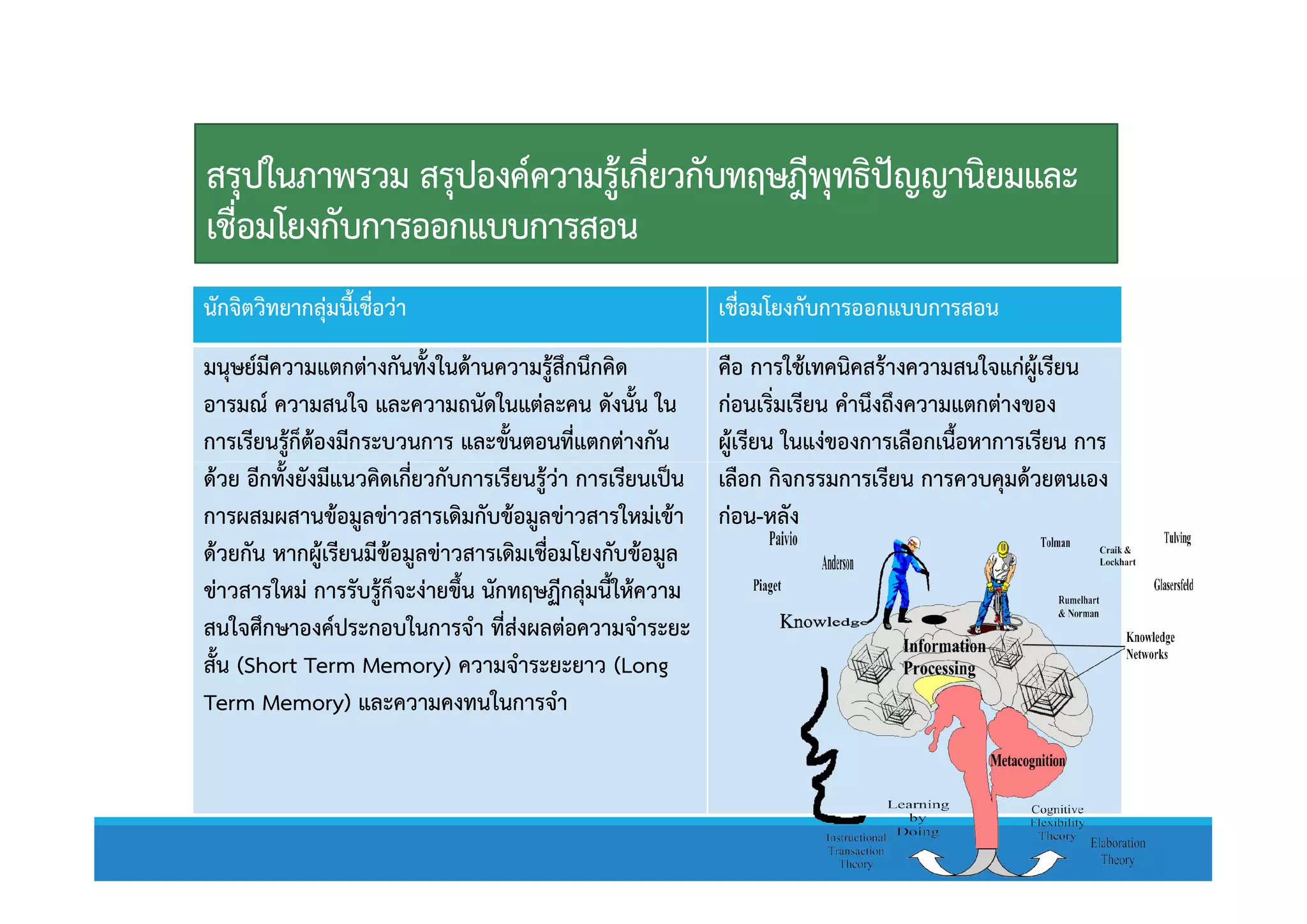 สรุปในภาพรวม สรุปองคความรูเกี่ยวกับทฤษฎีพุทธิปญญานิยมและ
เชื่อมโยงกับการออกแบบการสอน
นักจิตวิทยากลุมนี้เชื่อวา เชื่อมโยงกับการออกแบบการสอน
มนุษยมีความแตกตางกันทั้งในดานความรูสึกนึกคิด
อารมณ ความสนใจ และความถนัดในแตละคน ดังนั้น ใน
การเรียนรูก็ตองมีกระบวนการ และขั้นตอนที่แตกตางกัน
ดวย อีกทั้งยังมีแนวคิดเกี่ยวกับการเรียนรูวา การเรียนเปน
คือ การใชเทคนิคสรางความสนใจแกผูเรียน
กอนเริ่มเรียน คํานึงถึงความแตกตางของ
ผูเรียน ในแงของการเลือกเนื้อหาการเรียน การ
เลือก กิจกรรมการเรียน การควบคุมดวยตนเอง
การเรียนรูก็ตองมีกระบวนการ และขั้นตอนที่แตกตางกัน
ดวย อีกทั้งยังมีแนวคิดเกี่ยวกับการเรียนรูวา การเรียนเปน
การผสมผสานขอมูลขาวสารเดิมกับขอมูลขาวสารใหมเขา
ดวยกัน หากผูเรียนมีขอมูลขาวสารเดิมเชื่อมโยงกับขอมูล
ขาวสารใหม การรับรูก็จะงายขึ้น นักทฤษฏีกลุมนี้ใหความ
สนใจศึกษาองคประกอบในการจํา ที่สงผลตอความจําระยะ
สั้น (Short Term Memory) ความจําระยะยาว (Long
Term Memory) และความคงทนในการจํา
ผูเรียน ในแงของการเลือกเนื้อหาการเรียน การ
เลือก กิจกรรมการเรียน การควบคุมดวยตนเอง
กอน-หลัง
 